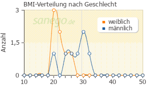 Graph: BMI-Verteilung bei Neotigason nach Geschlecht