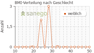 Graph: BMI-Verteilung bei Nepresol nach Geschlecht