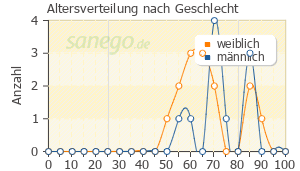 Graph: Altersverteilung bei Neupro nach Geschlecht