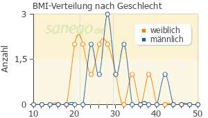 Graph: BMI-Verteilung bei Neupro nach Geschlecht