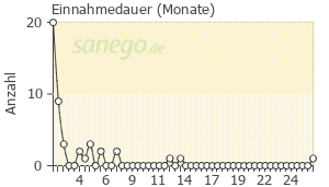 Graph: Einnahmedauer von Neurexan
