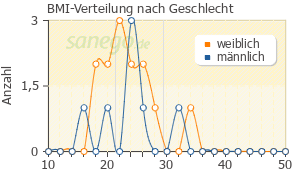 Graph: BMI-Verteilung bei Neurocil nach Geschlecht