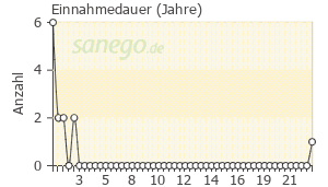 Graph: Einnahmedauer von Neurocil