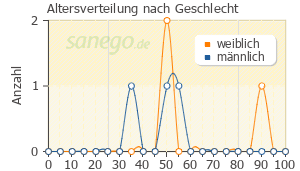 Graph: Altersverteilung bei Neurofenac nach Geschlecht