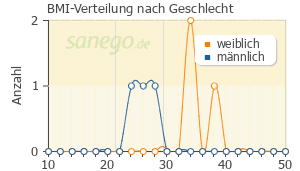 Graph: BMI-Verteilung bei Neurofenac nach Geschlecht