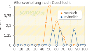 Graph: Altersverteilung bei Neurontin nach Geschlecht