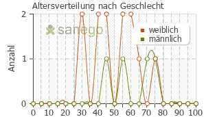 Graph: Altersverteilung bei Neuroplant nach Geschlecht