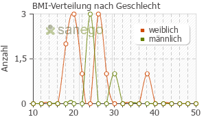 Graph: BMI-Verteilung bei Neuroplant nach Geschlecht