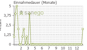 Graph: Einnahmedauer von Neuroplant