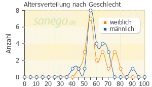 Graph: Altersverteilung bei NeurotoSan nach Geschlecht