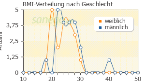 Graph: BMI-Verteilung bei NeurotoSan nach Geschlecht