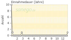 Graph: Einnahmedauer von NeurotoSan