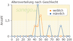 Graph: Altersverteilung bei Neurotop nach Geschlecht