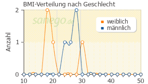 Graph: BMI-Verteilung bei Neurotop nach Geschlecht