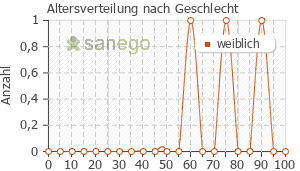 Graph: Altersverteilung bei Nexavar nach Geschlecht