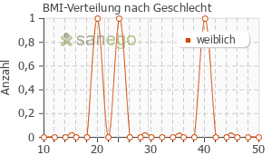Graph: BMI-Verteilung bei Nexavar nach Geschlecht