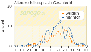 Graph: Altersverteilung bei Nexium nach Geschlecht