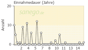 Graph: Einnahmedauer von Nexium