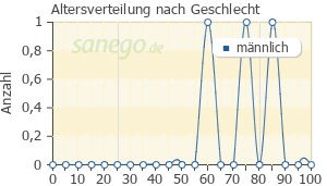 Graph: Altersverteilung bei Niaspan nach Geschlecht