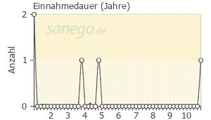 Graph: Einnahmedauer von Niaspan