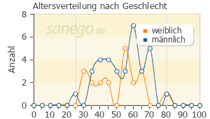 Graph: Altersverteilung bei Nicorette nach Geschlecht