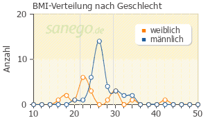 Graph: BMI-Verteilung bei Nicorette nach Geschlecht