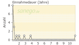Graph: Einnahmedauer von Nicorette