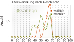 Graph: Altersverteilung bei Nicotinell nach Geschlecht