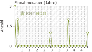 Graph: Einnahmedauer von Nicotinell