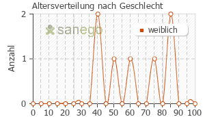 Graph: Altersverteilung bei Nifedipin nach Geschlecht