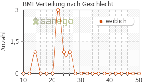 Graph: BMI-Verteilung bei Nifedipin nach Geschlecht