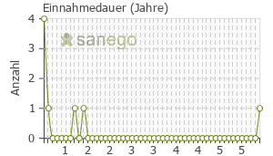 Graph: Einnahmedauer von Nifedipin