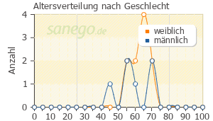 Graph: Altersverteilung bei Nilemdo nach Geschlecht