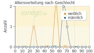 Graph: Altersverteilung bei Nipolept nach Geschlecht
