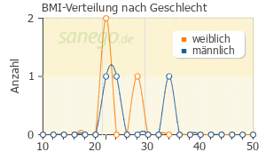 Graph: BMI-Verteilung bei Nipolept nach Geschlecht