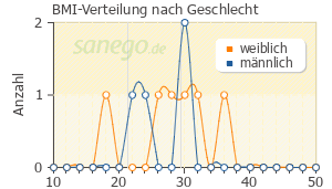 Graph: BMI-Verteilung bei Noctamid nach Geschlecht