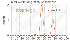 Graph: Altersverteilung bei Nodetrip nach Geschlecht