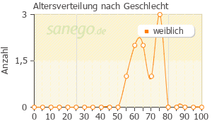 Graph: Altersverteilung bei Nolvadex nach Geschlecht