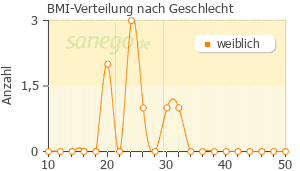 Graph: BMI-Verteilung bei Nolvadex nach Geschlecht