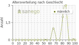 Graph: Altersverteilung bei Nomexor nach Geschlecht