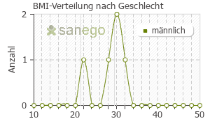 Graph: BMI-Verteilung bei Nomexor nach Geschlecht