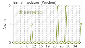 Graph: Einnahmedauer von Nomexor
