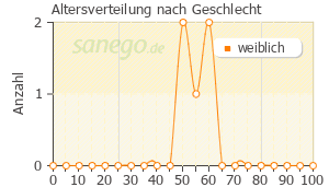 Graph: Altersverteilung bei Norethisteron nach Geschlecht
