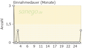 Graph: Einnahmedauer von Norethisteron