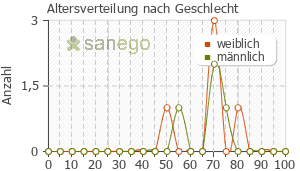 Graph: Altersverteilung bei Normoc nach Geschlecht