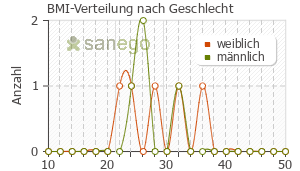 Graph: BMI-Verteilung bei Normoc nach Geschlecht