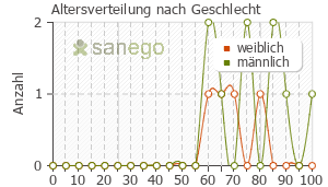 Graph: Altersverteilung bei Norvasc nach Geschlecht
