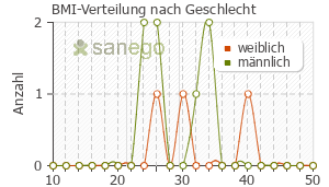 Graph: BMI-Verteilung bei Norvasc nach Geschlecht