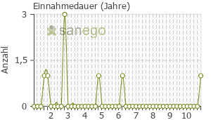 Graph: Einnahmedauer von Norvasc