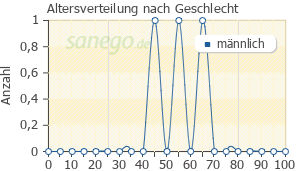 Graph: Altersverteilung bei Norvir nach Geschlecht